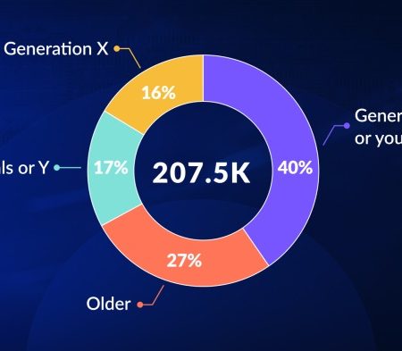 Gamers over 43 outnumber Gen Z on mobile per survey of 200K+